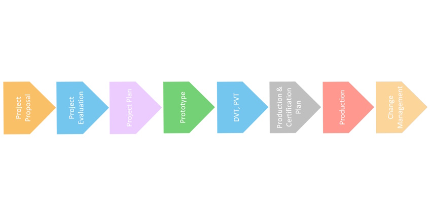 Fig. 5: Custom power converter project stages